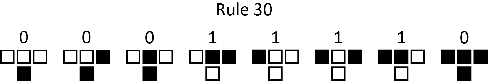 Although Rule 30 may be simple, it creates a complex figure.