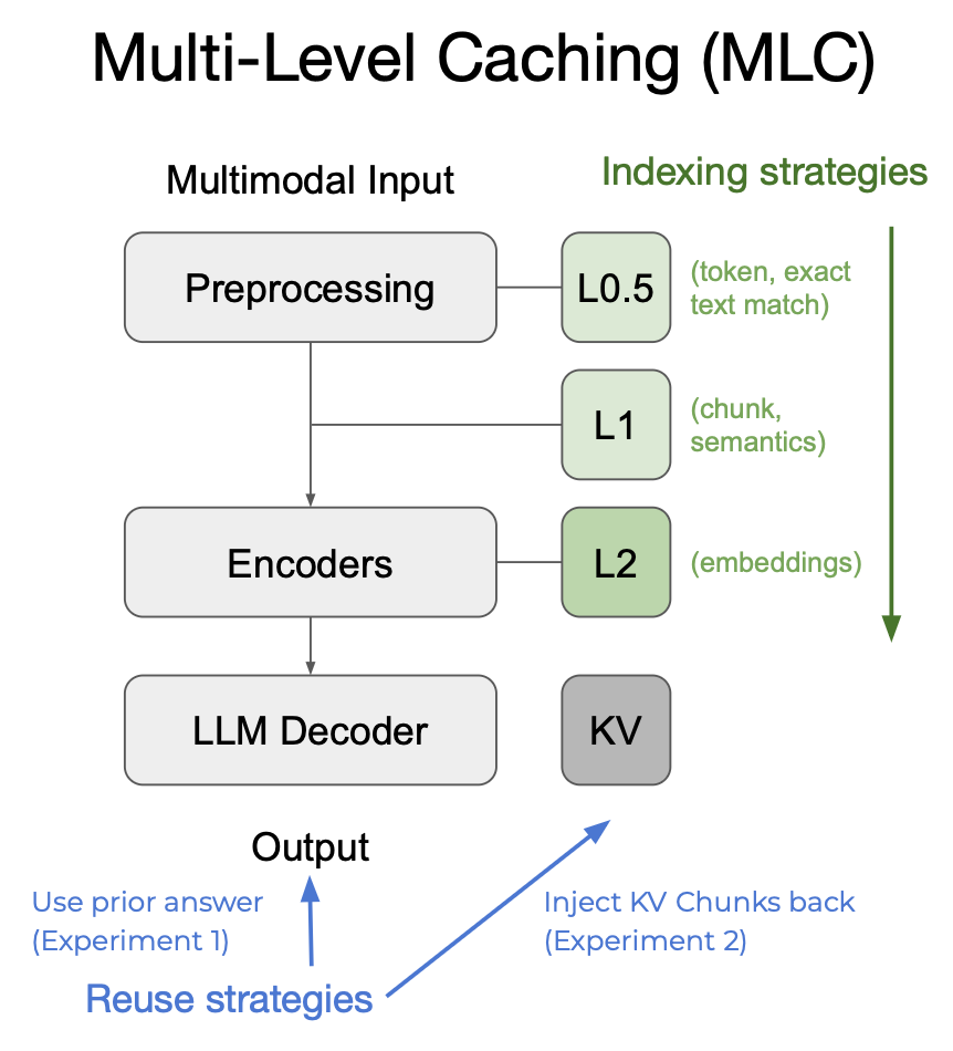 Diagram of the Multi-Level Caching (MLC) hierarchy: preprocessing feeds an exact-match cache (L0.5), a text-semantics cache (L1), and a multimodal-embedding cache (L2), which sit alongside the encoders and LLM decoder feeding a KV cache.