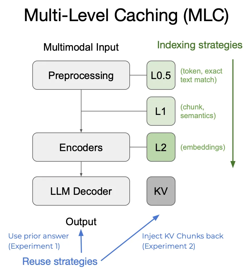 Diagram of the Multi-Level Caching (MLC) hierarchy: preprocessing feeds an exact-match cache (L0.5), a text-semantics cache (L1), and a multimodal-embedding cache (L2), which sit alongside the encoders and LLM decoder feeding a KV cache.
