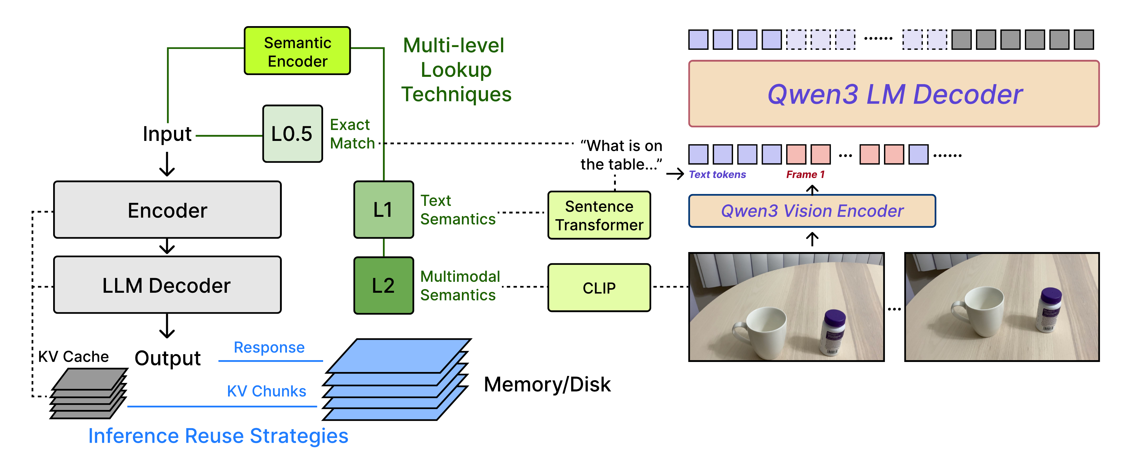 MLC instantiated on the Qwen3 architecture: text tokens and vision-encoded frames feed the Qwen3 LM decoder, with L0.5 exact matching on raw text, L1 text-semantics via a Sentence Transformer, and L2 multimodal semantics via CLIP, backed by a memory/disk cache of prior responses and KV chunks.