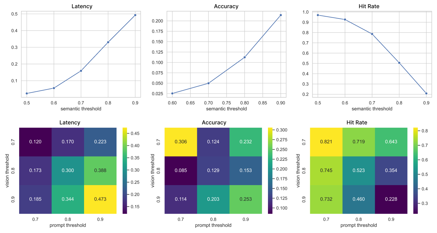 Six plots showing latency, accuracy, and hit rate across similarity thresholds for Qwen3-VL: line charts for the semantic (text-only) cache, and heatmaps across prompt and vision thresholds for the embedding (multimodal) cache.