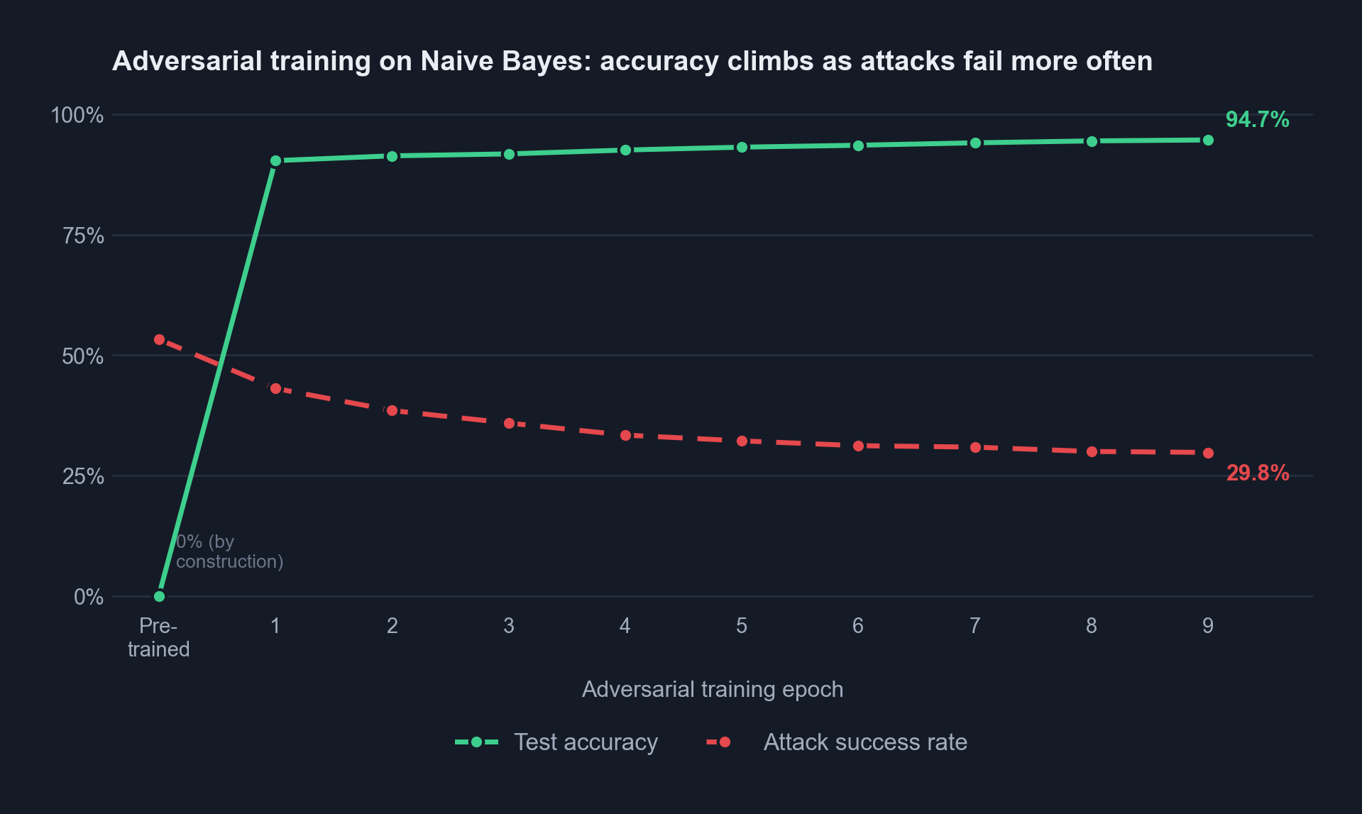 Line chart showing Naive Bayes test accuracy climbing from 0% to 94.7% and TextBugger's attack success rate falling from 53.3% to 29.8% over nine epochs of adversarial training.