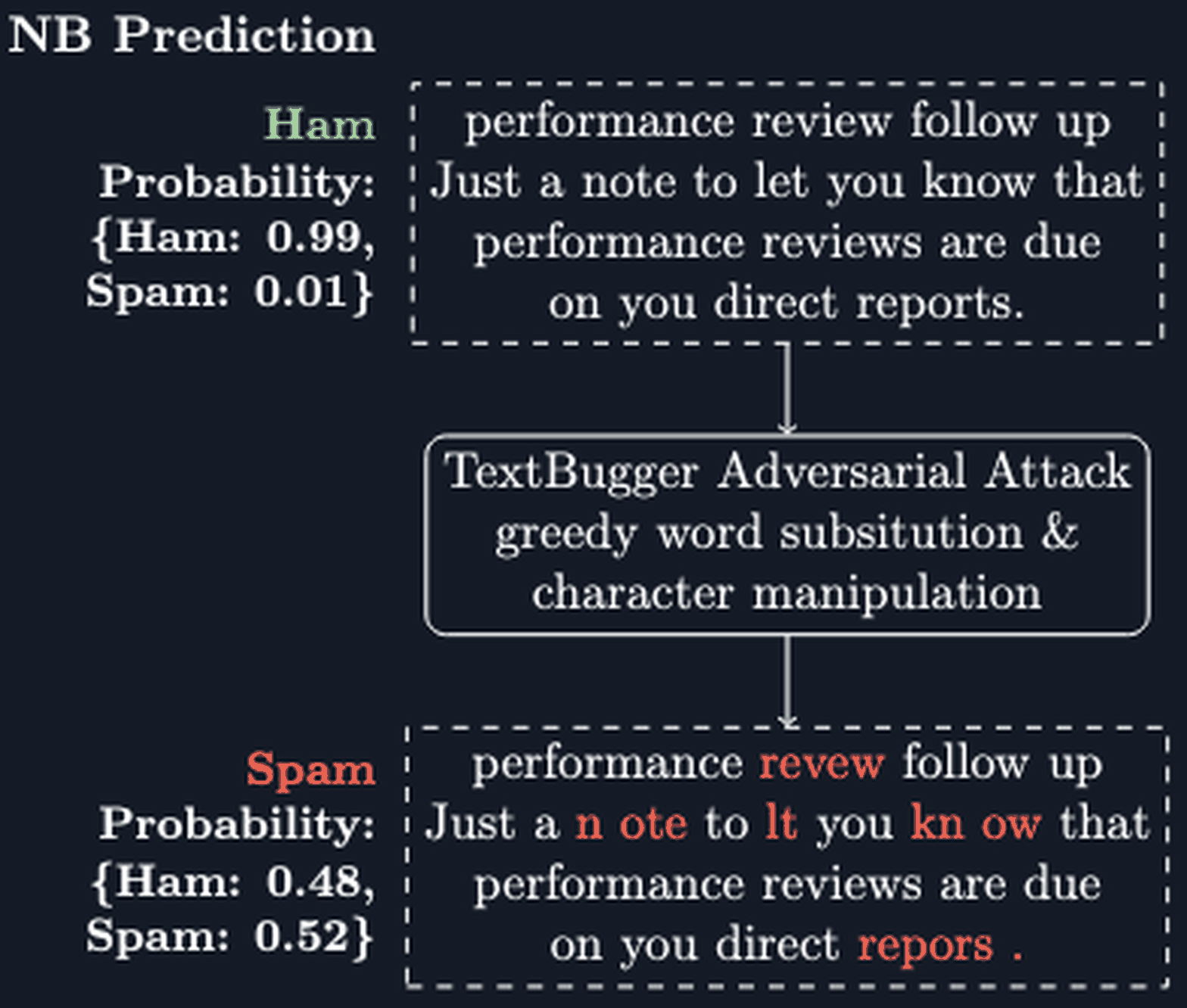 A diagram showing a Naive Bayes spam classifier's prediction flipping from Ham to Spam after a TextBugger adversarial attack perturbs the email text.