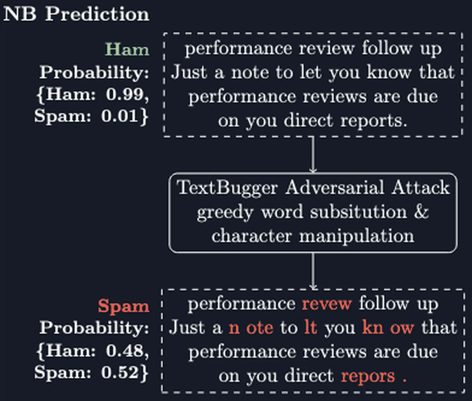 A diagram showing a Naive Bayes spam classifier's prediction flipping from Ham to Spam after a TextBugger adversarial attack perturbs the email text.
