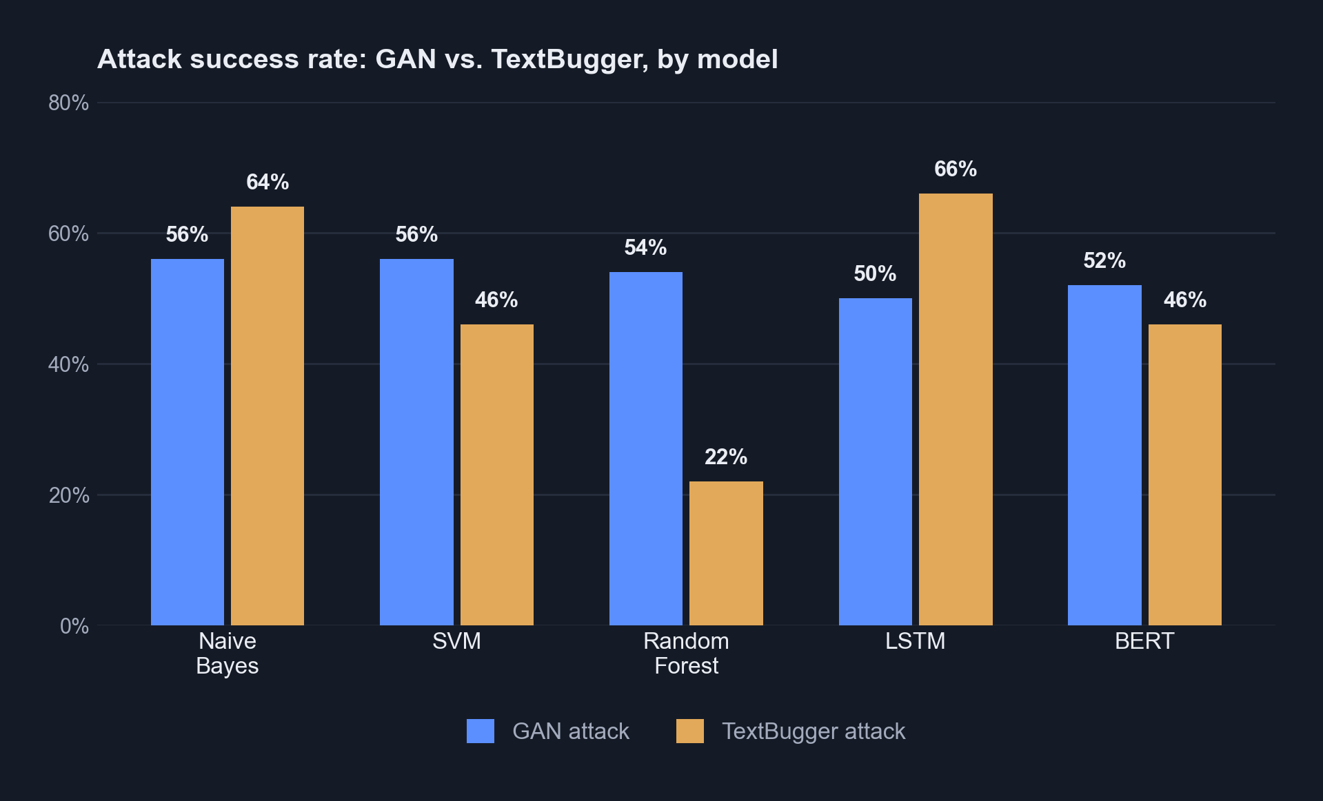 Grouped bar chart comparing GAN and TextBugger attack success rates across five models: Naive Bayes, SVM, Random Forest, LSTM, and BERT.